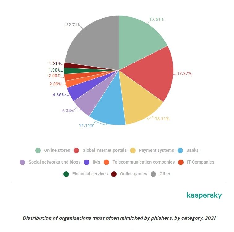 distribution of phishing organizations 2021