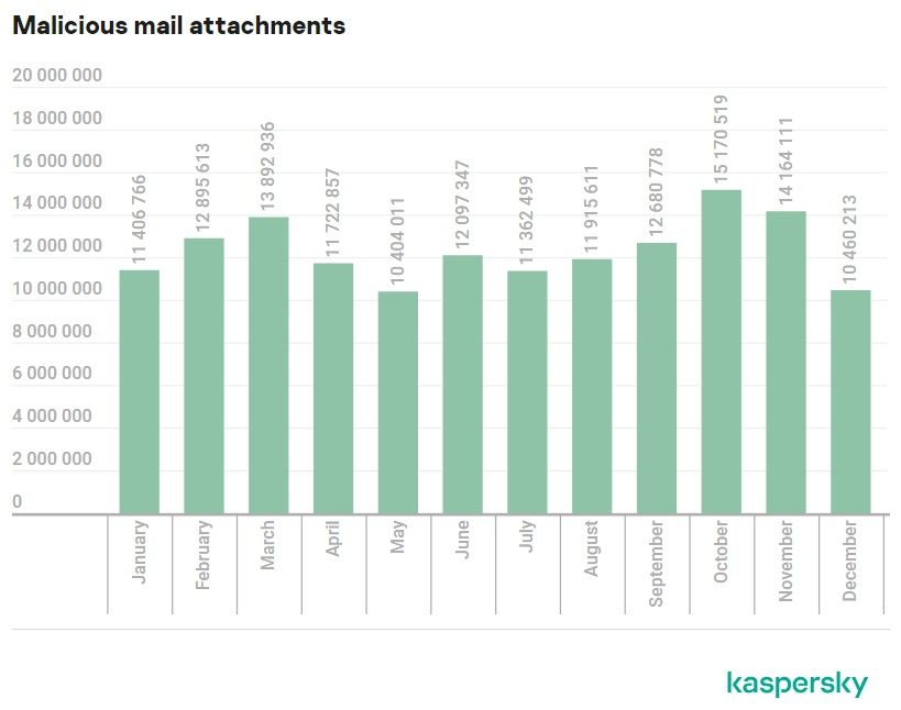 kaspersky 2021 malicious mail chart