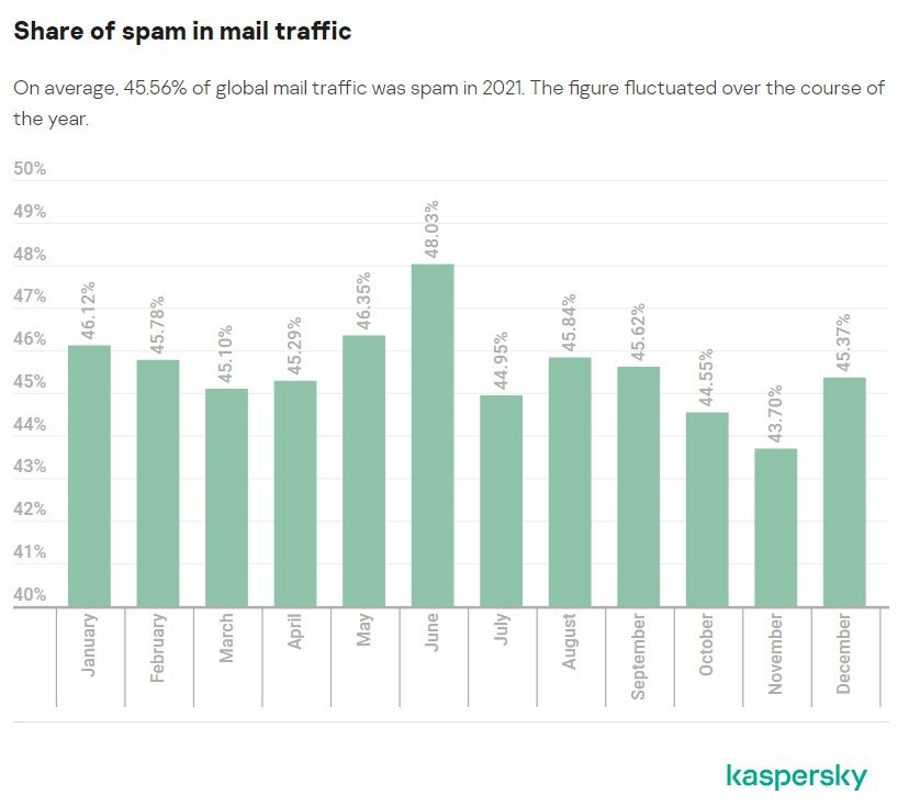 kaspersky share of spam mail monthly chart