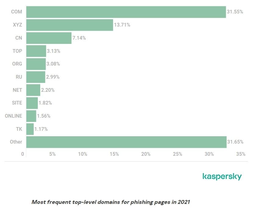 kaspersky top-level phishing pages 2021