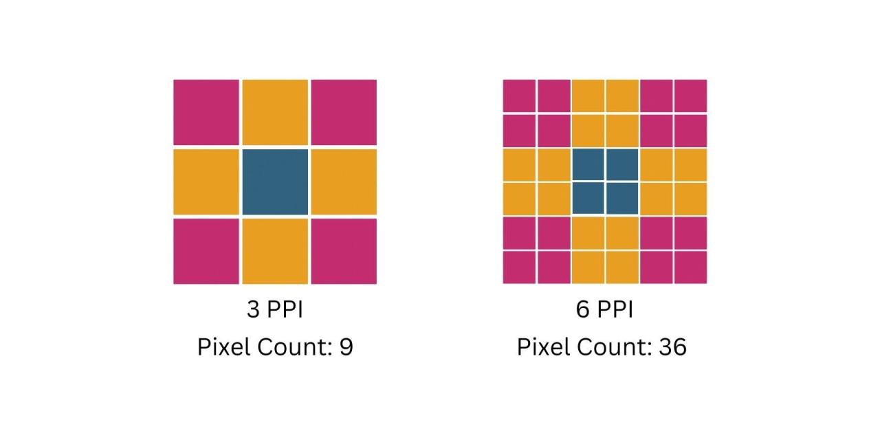 Double PPI Quadruple Pixels