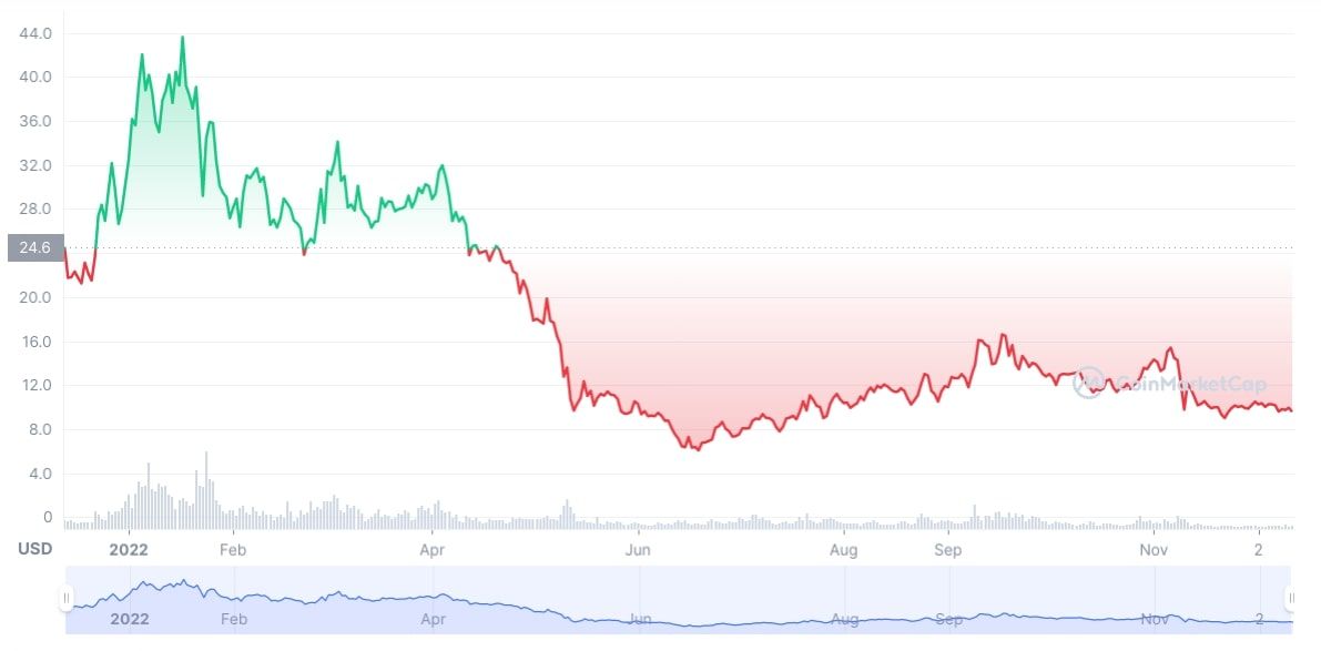 coinmarketcap cosmos price chart screenshot