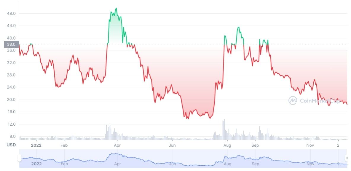 coinmarketcap ethereum classic chart screenshot