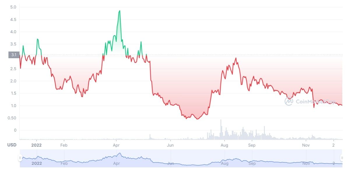 coinmarketcap lido dao price chart screenshot