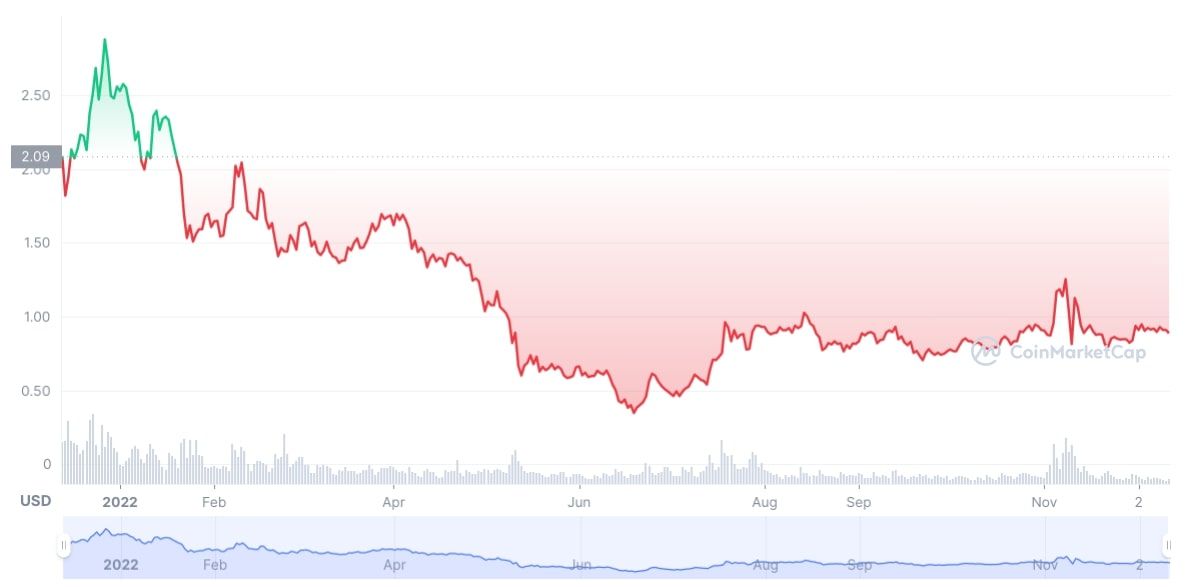 coinmarketcap polygon price chart screenshot