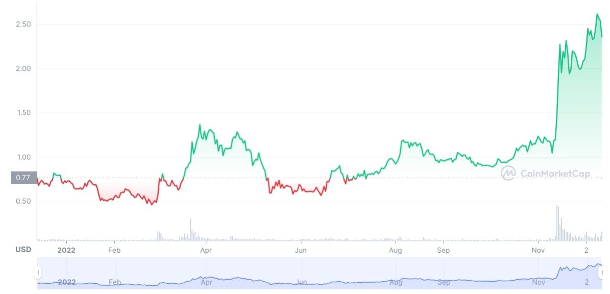 coinmarketcap trust wallet token price chart screenshot