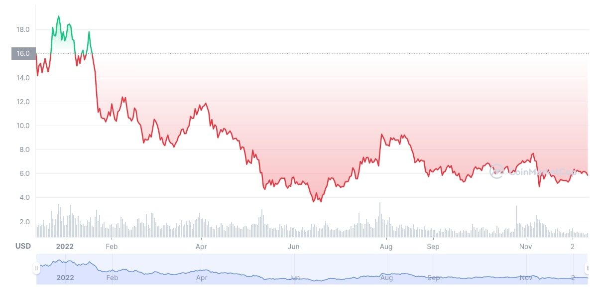 coinmarketcap uniswap price chart screenshot 