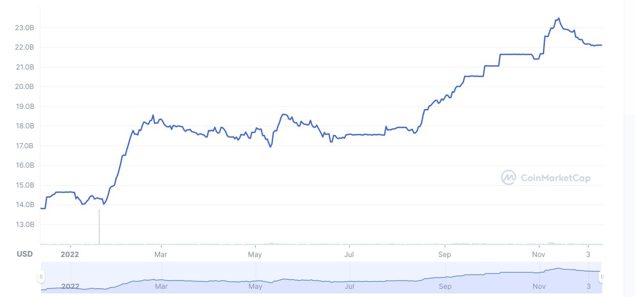 coinmarketcap usd coin market cap chart screenshot 