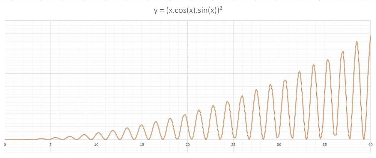 A trigonometric equation graphed in Excel