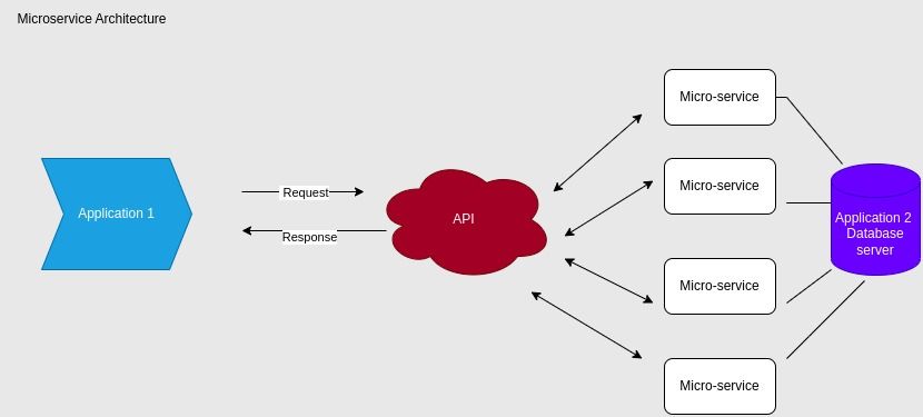 Microservice architecture