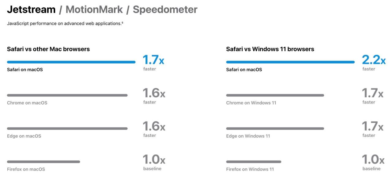 Safari speed comparisons from Apple\'s websites