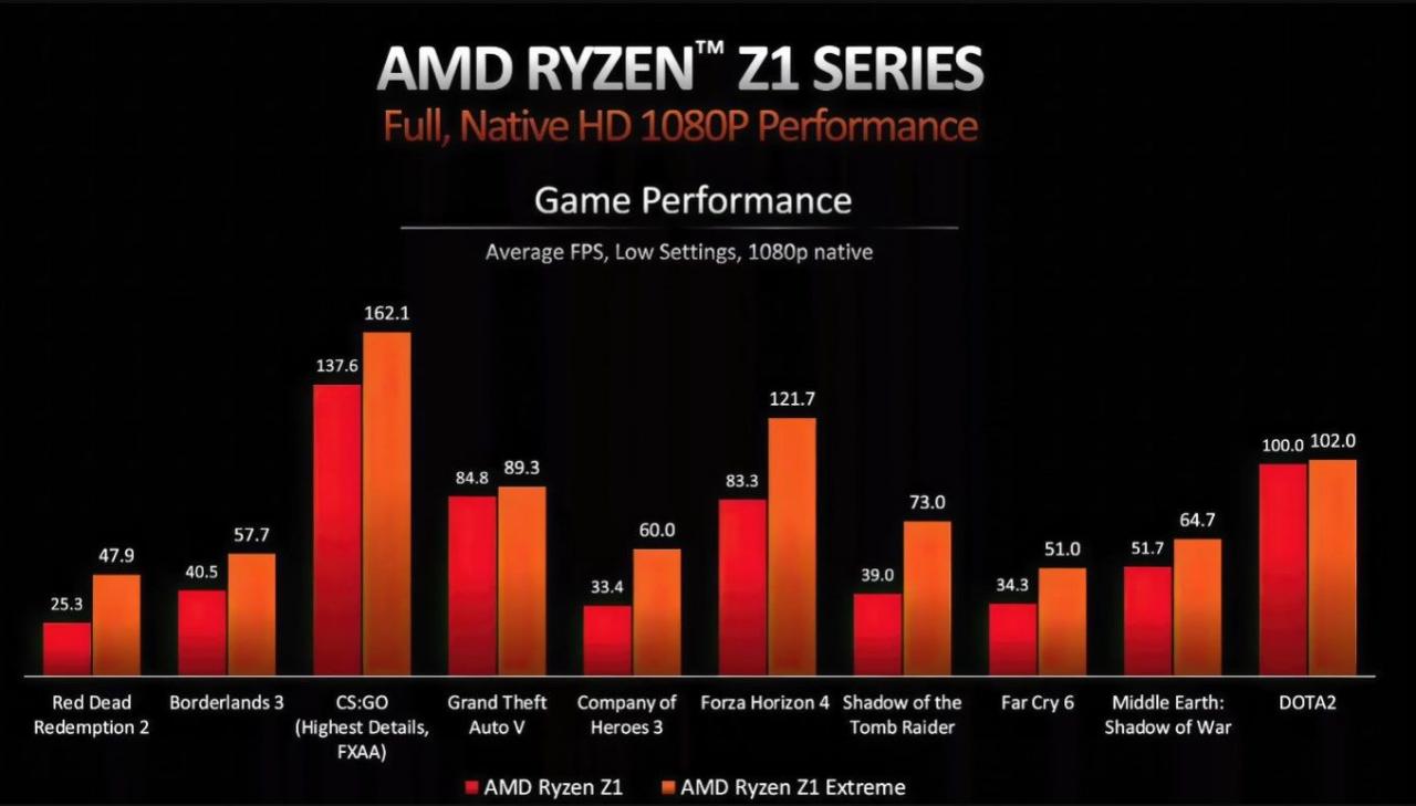 ryzen z1 1080p performance